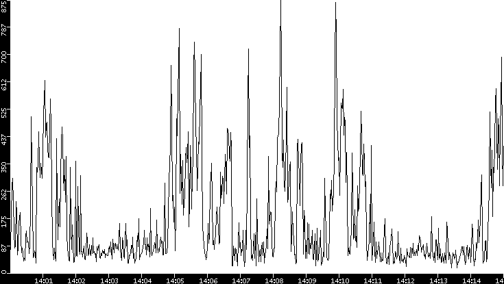 Throughput vs. Time