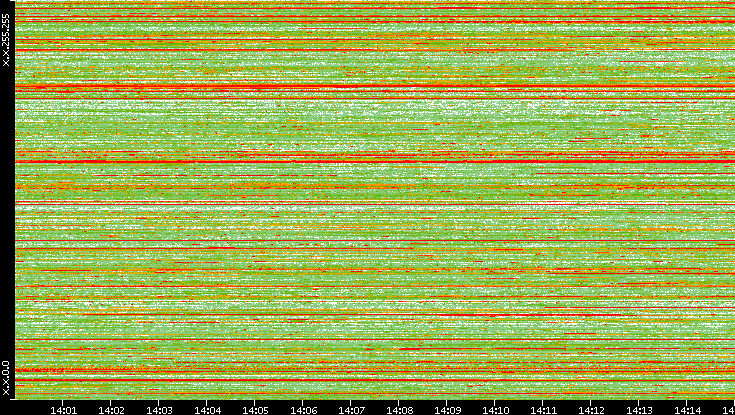 Dest. IP vs. Time