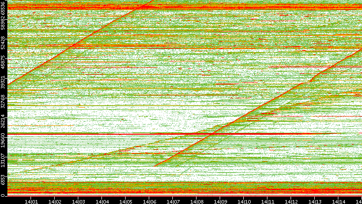 Dest. Port vs. Time