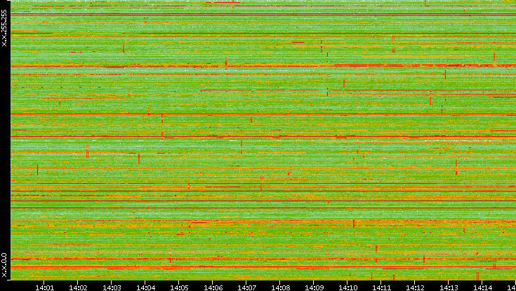 Dest. IP vs. Time