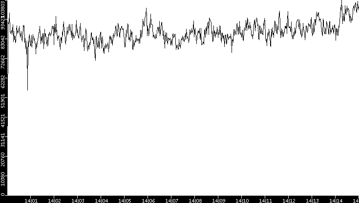 Throughput vs. Time