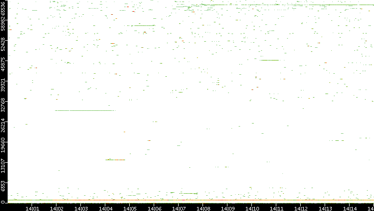 Dest. Port vs. Time