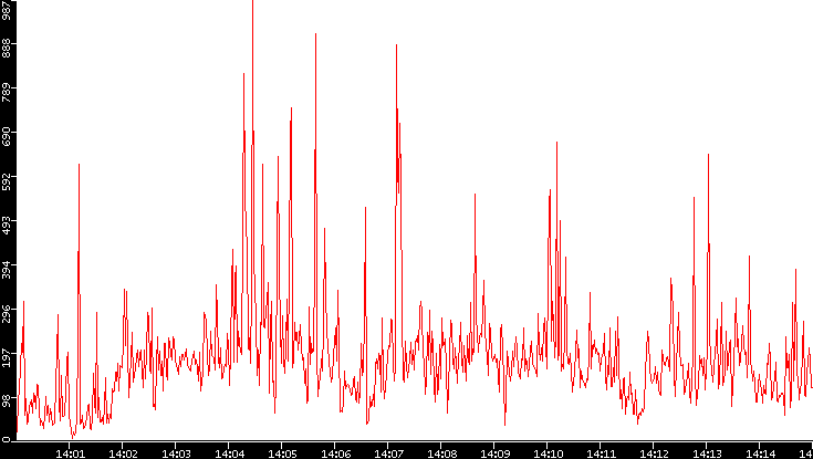 Nb. of Packets vs. Time