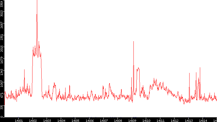 Nb. of Packets vs. Time