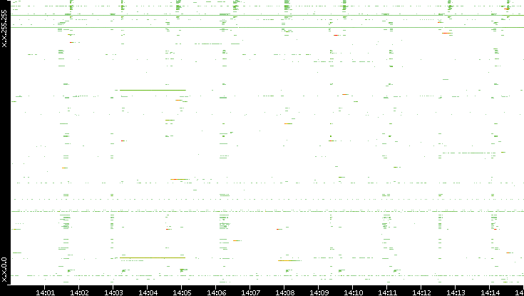 Src. IP vs. Time