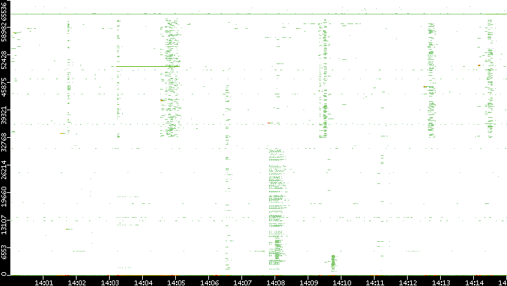 Src. Port vs. Time