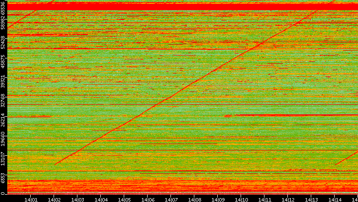 Dest. Port vs. Time