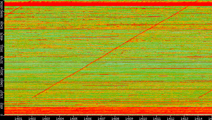 Src. Port vs. Time