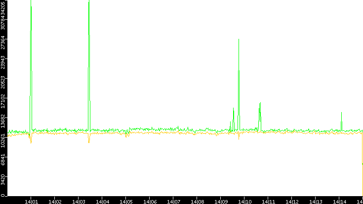 Entropy of Port vs. Time