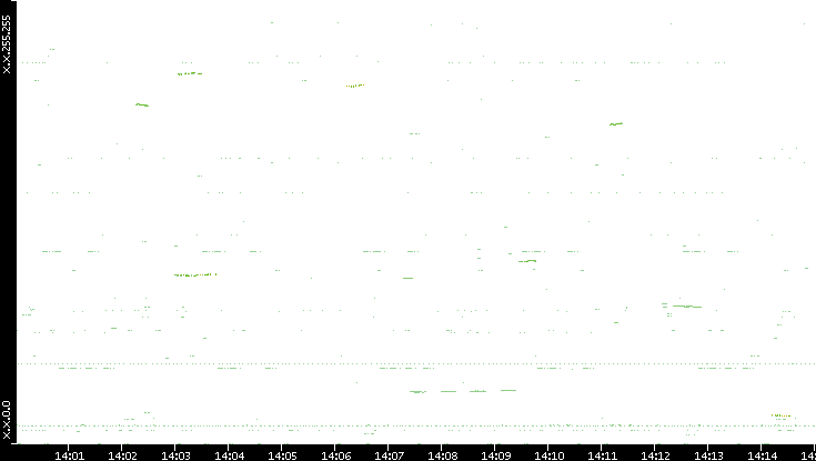 Dest. IP vs. Time