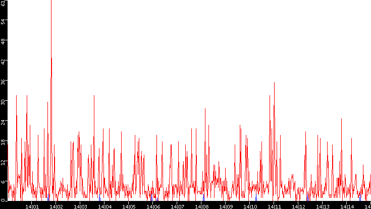 Nb. of Packets vs. Time