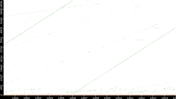 Dest. Port vs. Time