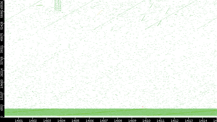 Src. Port vs. Time