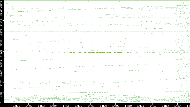Dest. Port vs. Time