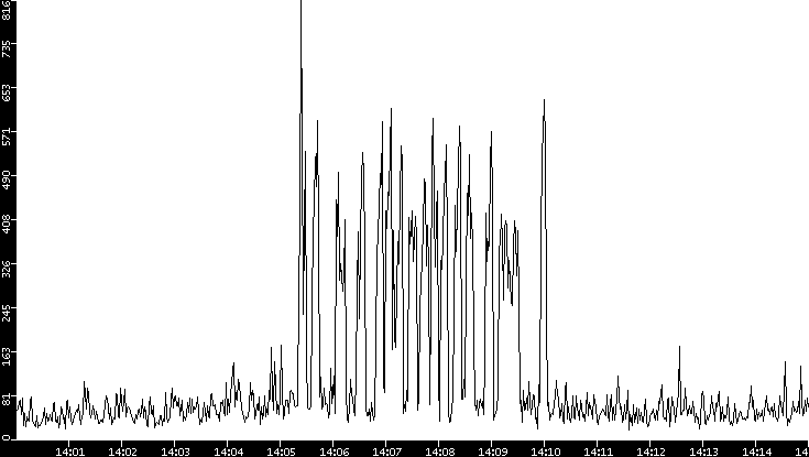 Throughput vs. Time