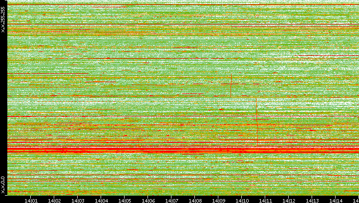 Dest. IP vs. Time