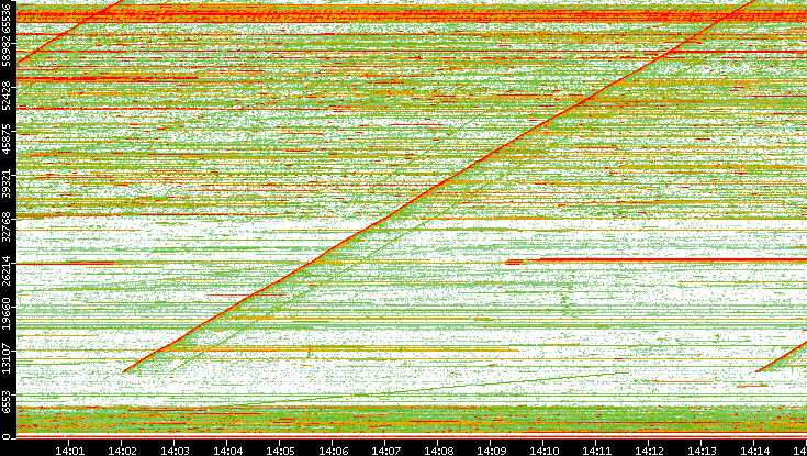 Dest. Port vs. Time