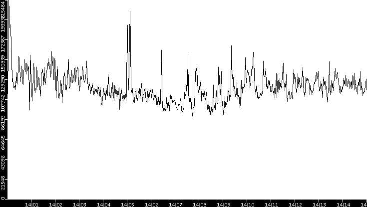 Throughput vs. Time