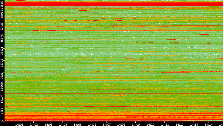 Dest. Port vs. Time