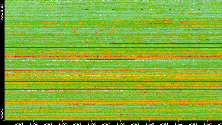 Src. IP vs. Time