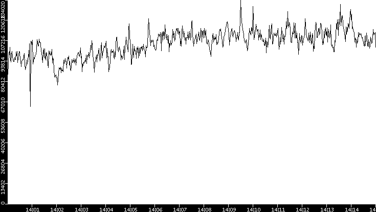 Throughput vs. Time