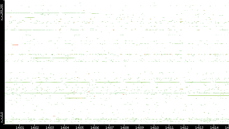 Src. IP vs. Time