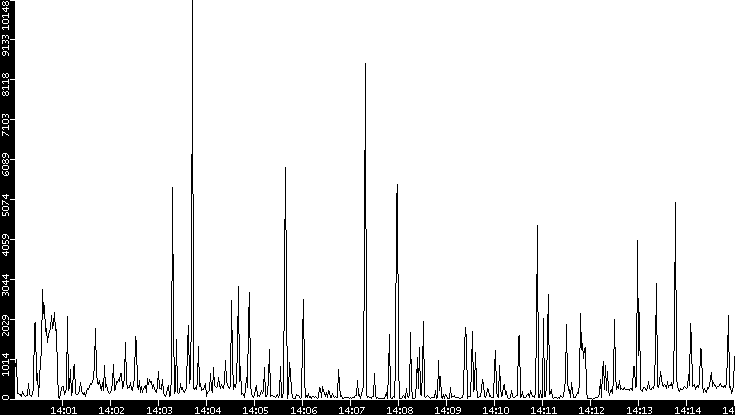 Throughput vs. Time
