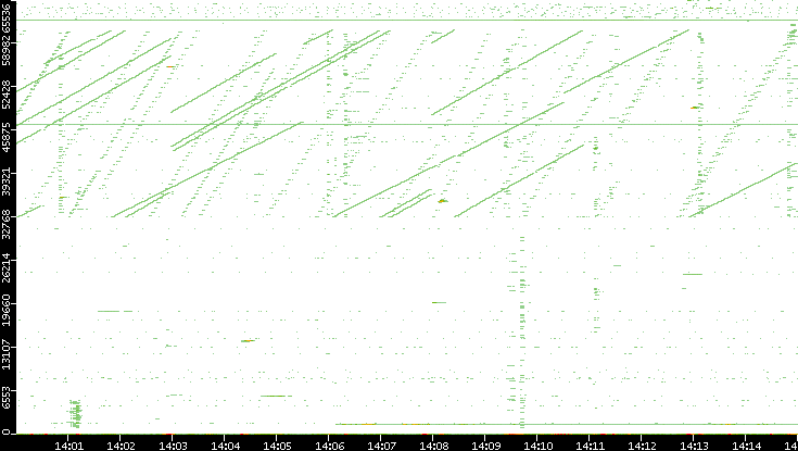 Dest. Port vs. Time