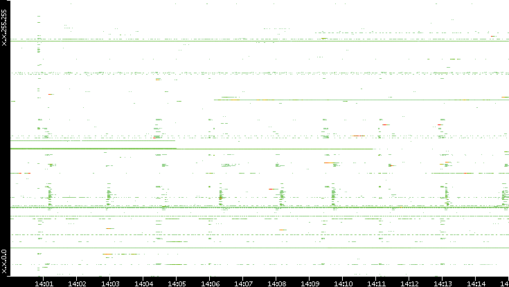 Src. IP vs. Time