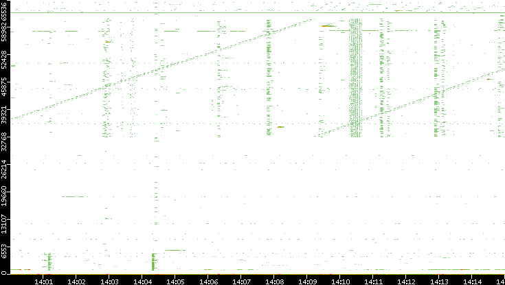 Src. Port vs. Time