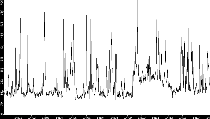 Throughput vs. Time