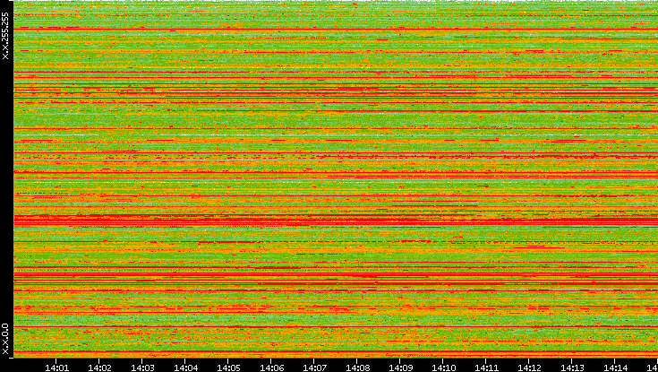 Src. IP vs. Time