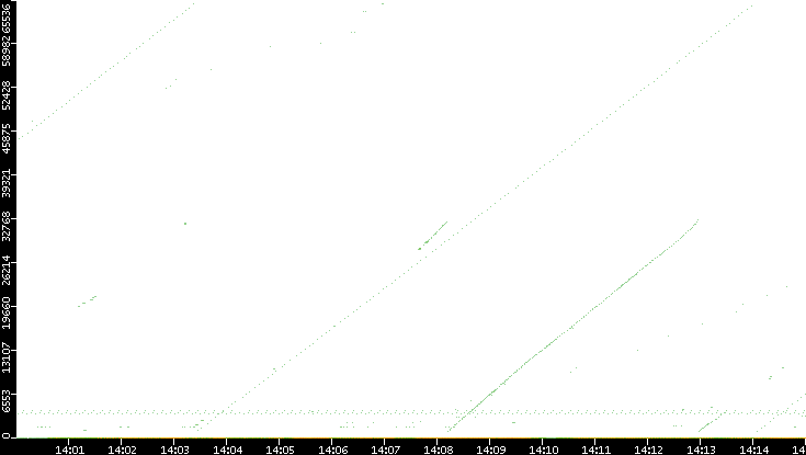 Dest. Port vs. Time