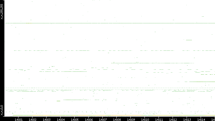 Src. IP vs. Time