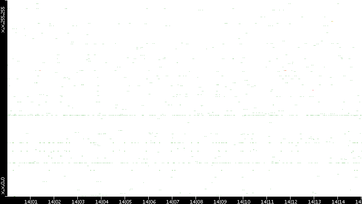 Src. IP vs. Time