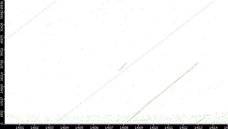 Dest. Port vs. Time