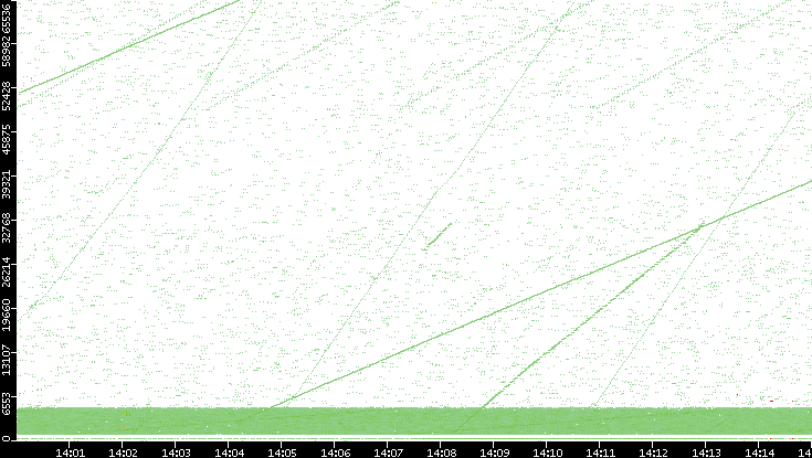 Src. Port vs. Time