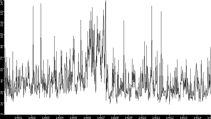 Throughput vs. Time