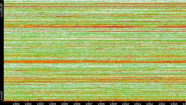 Dest. IP vs. Time