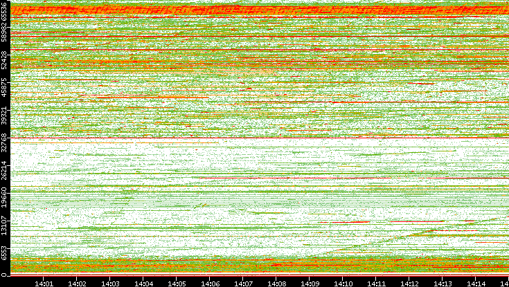Dest. Port vs. Time