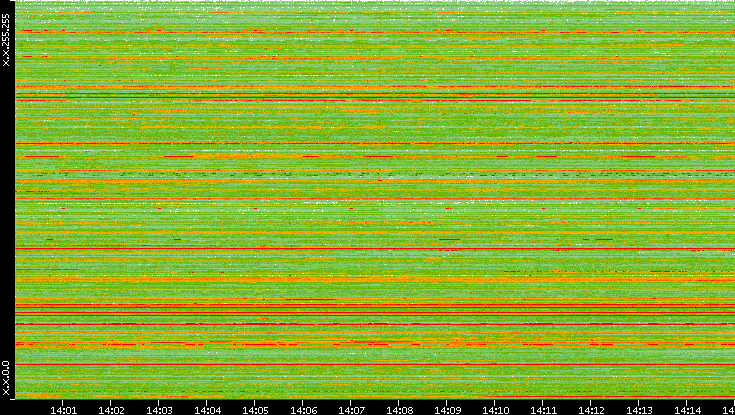 Src. IP vs. Time
