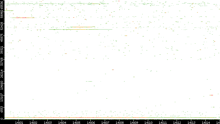 Dest. Port vs. Time