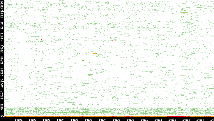 Dest. Port vs. Time