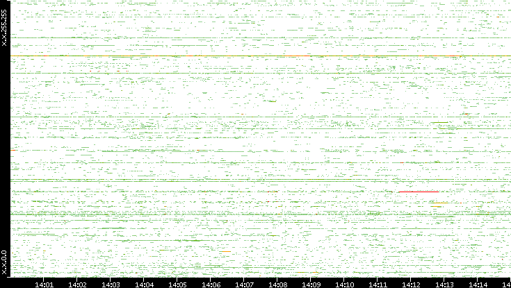 Src. IP vs. Time