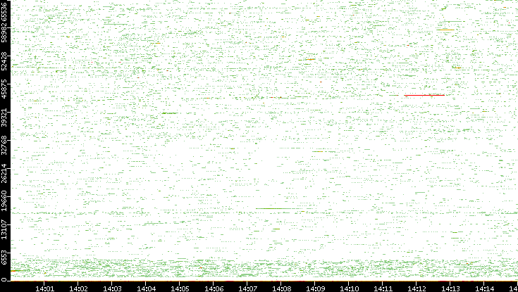 Src. Port vs. Time