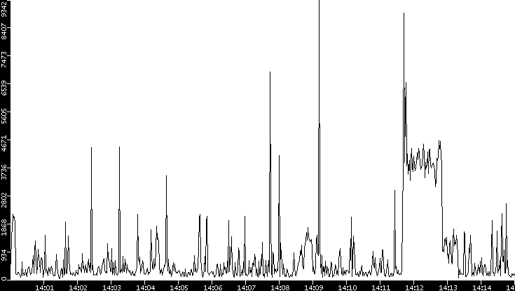 Throughput vs. Time