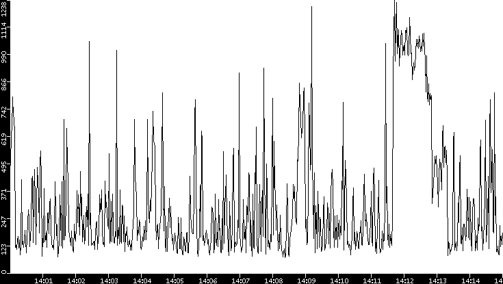 Average Packet Size vs. Time