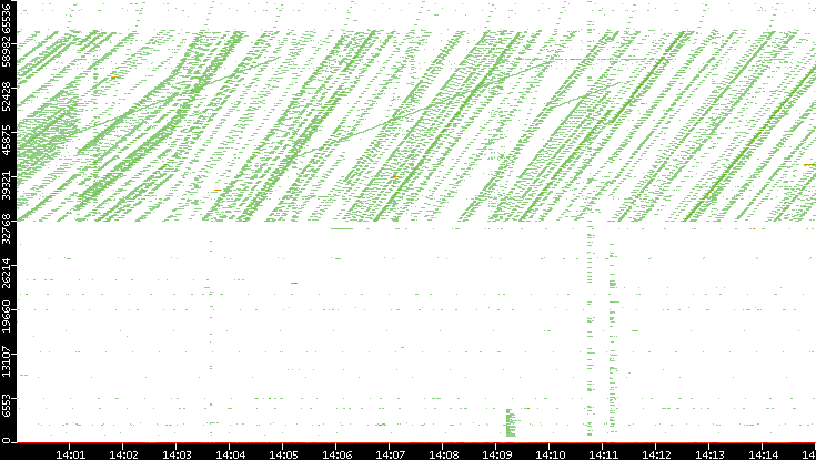 Dest. Port vs. Time