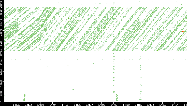 Src. Port vs. Time
