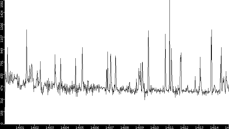 Throughput vs. Time